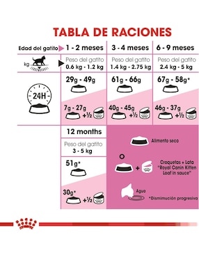 Croqueta Royal Canin de Pollo para gato etapa cachorro