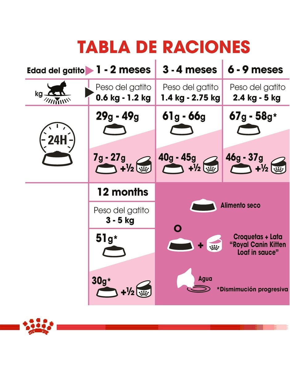 Croqueta de Pollo para gato etapa cachorro 7